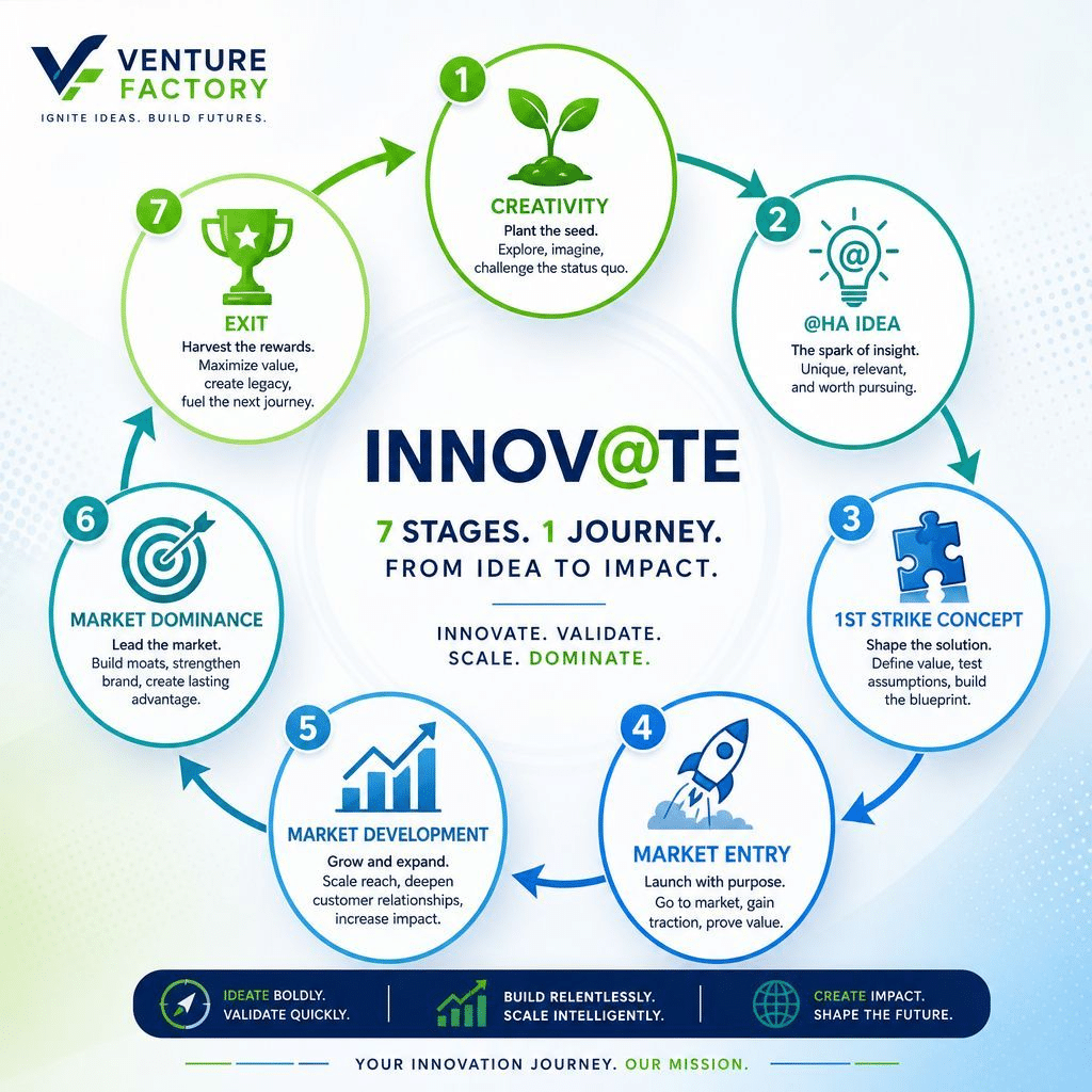 The Innov@te Framework
